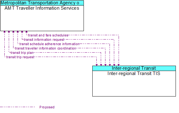 AMT Traveller Information Services to Inter-regional Transit TIS Interface Diagram