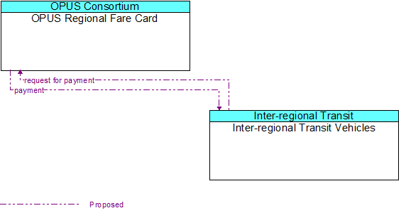 OPUS Regional Fare Card to Inter-regional Transit Vehicles Interface Diagram