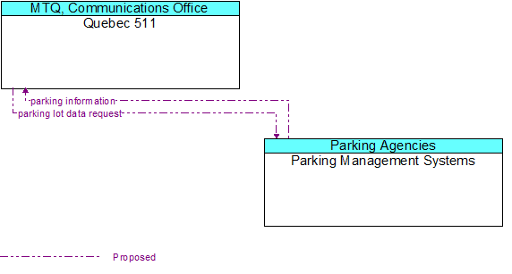 Quebec 511 to Parking Management Systems Interface Diagram