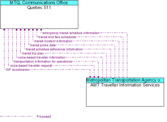 Quebec 511 to AMT Traveller Information Services Interface Diagram