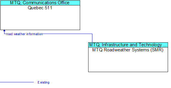 Quebec 511 to MTQ Roadweather Systems (SMR) Interface Diagram