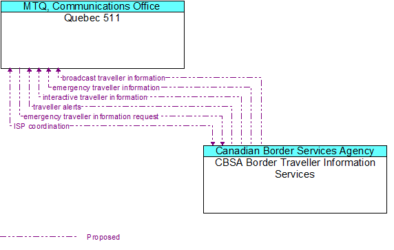 Quebec 511 to CBSA Border Traveller Information Services Interface Diagram
