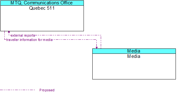 Quebec 511 to Media Interface Diagram