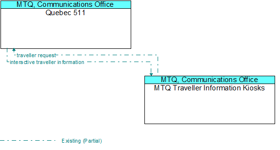 Quebec 511 to MTQ Traveller Information Kiosks Interface Diagram