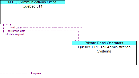 Quebec 511 to Québec PPP Toll Administration Systems Interface Diagram