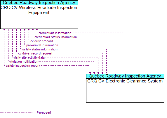 CRQ CV Wireless Roadside Inspection Equipment to CRQ CV Electronic Clearance System Interface Diagram