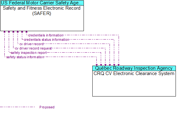 Safety and Fitness Electronic Record (SAFER) to CRQ CV Electronic Clearance System Interface Diagram