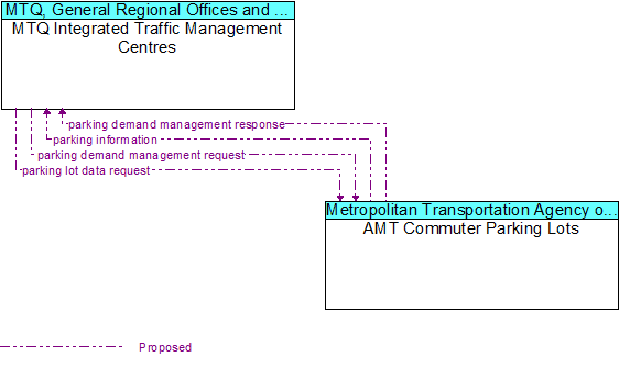 MTQ Integrated Traffic Management Centres to AMT Commuter Parking Lots Interface Diagram