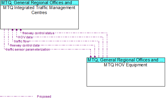 MTQ Integrated Traffic Management Centres to MTQ HOV Equipment Interface Diagram