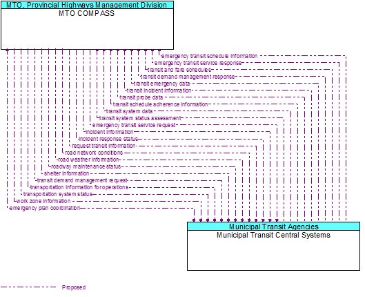 MTO COMPASS to Municipal Transit Central Systems Interface Diagram