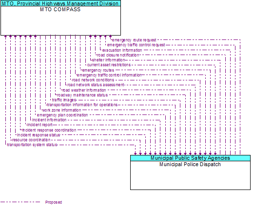 MTO COMPASS to Municipal Police Dispatch Interface Diagram