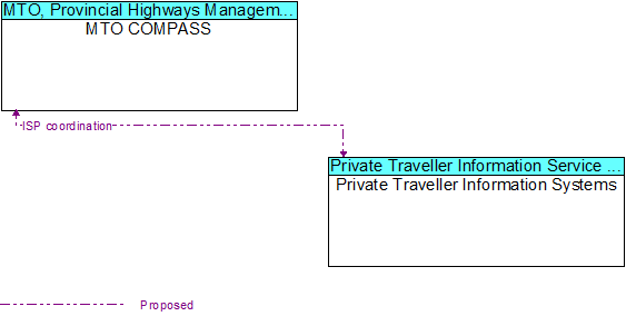 MTO COMPASS to Private Traveller Information Systems Interface Diagram