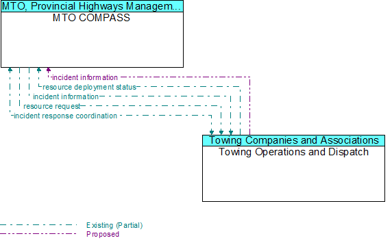 MTO COMPASS to Towing Operations and Dispatch Interface Diagram