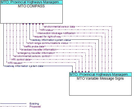 MTO COMPASS to MTO Variable Message Signs Interface Diagram