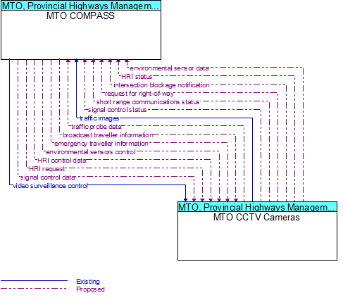 MTO COMPASS to MTO CCTV Cameras Interface Diagram