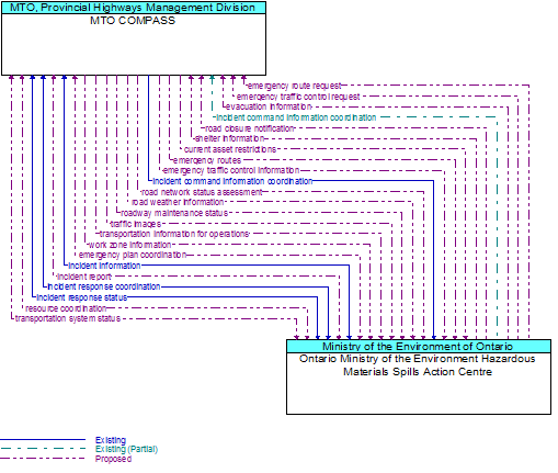 MTO COMPASS to Ontario Ministry of the Environment Hazardous Materials Spills Action Centre Interface Diagram