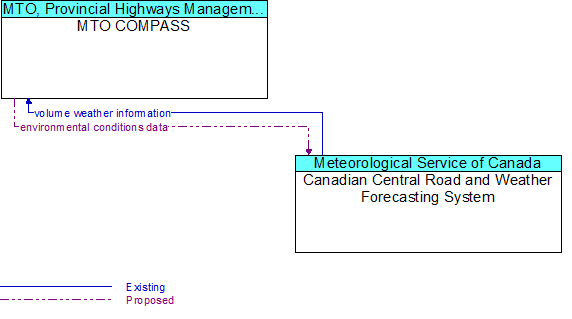MTO COMPASS to Canadian Central Road and Weather Forecasting System Interface Diagram