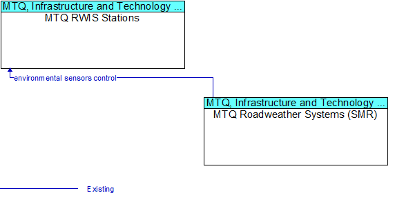 MTQ RWIS Stations to MTQ Roadweather Systems (SMR) Interface Diagram