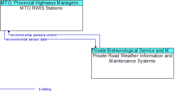MTO RWIS Stations to Private Road Weather Information and Maintenance Systems Interface Diagram