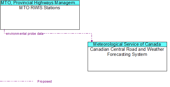 MTO RWIS Stations to Canadian Central Road and Weather Forecasting System Interface Diagram
