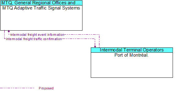 MTQ Adaptive Traffic Signal Systems to Port of Montréal. Interface Diagram