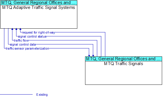 MTQ Adaptive Traffic Signal Systems to MTQ Traffic Signals Interface Diagram