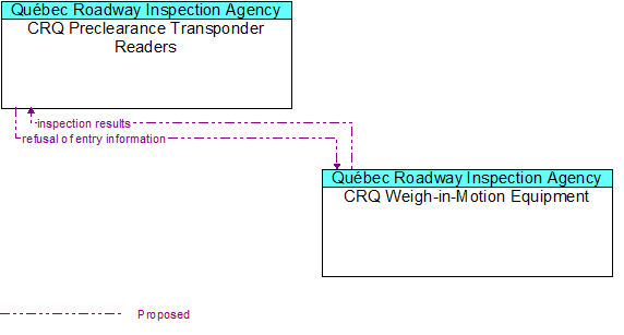 CRQ Preclearance Transponder Readers to CRQ Weigh-in-Motion Equipment Interface Diagram