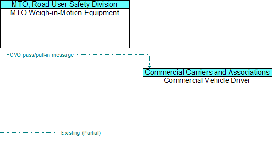 MTO Weigh-in-Motion Equipment to Commercial Vehicle Driver Interface Diagram