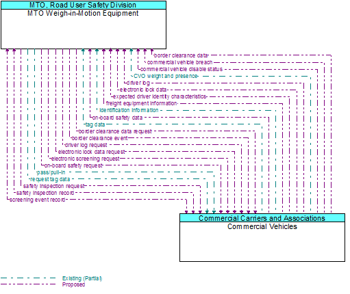 MTO Weigh-in-Motion Equipment to Commercial Vehicles Interface Diagram