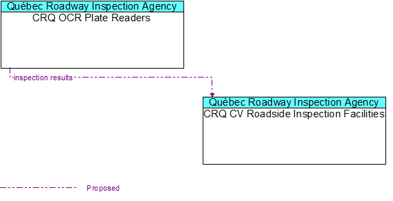 CRQ OCR Plate Readers to CRQ CV Roadside Inspection Facilities Interface Diagram