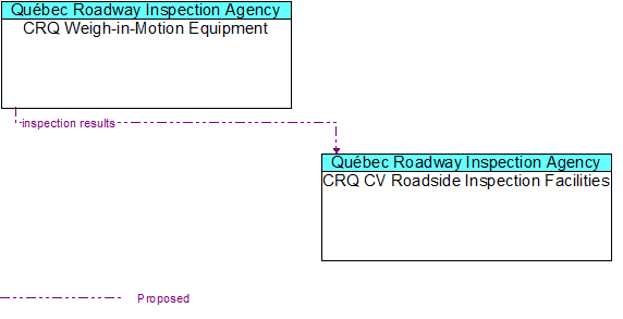CRQ Weigh-in-Motion Equipment to CRQ CV Roadside Inspection Facilities Interface Diagram