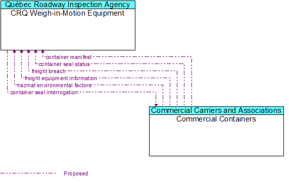 CRQ Weigh-in-Motion Equipment to Commercial Containers Interface Diagram