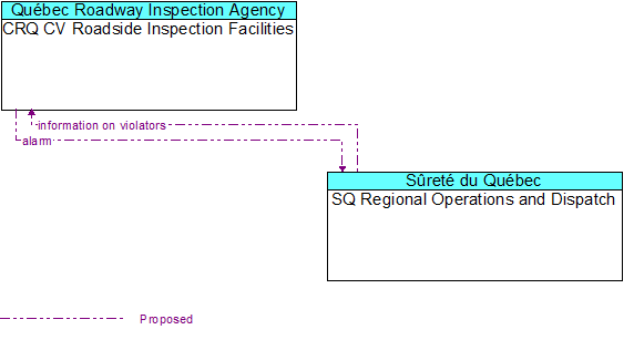 CRQ CV Roadside Inspection Facilities to SQ Regional Operations and Dispatch Interface Diagram