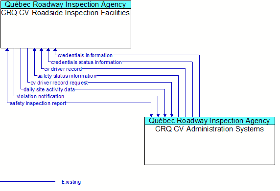 CRQ CV Roadside Inspection Facilities to CRQ CV Administration Systems Interface Diagram