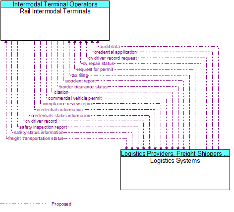 Rail Intermodal Terminals to Logistics Systems Interface Diagram