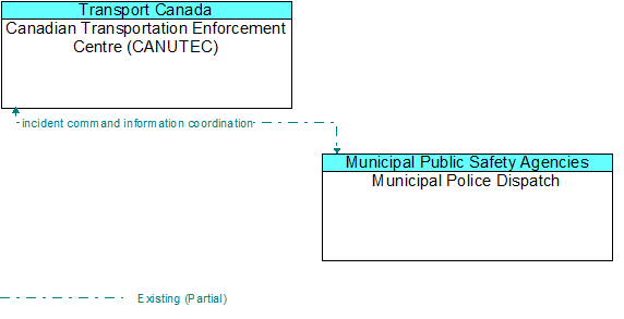 Canadian Transportation Enforcement Centre (CANUTEC) to Municipal Police Dispatch Interface Diagram