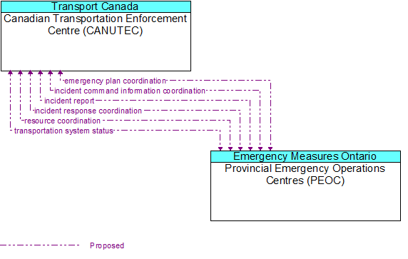 Canadian Transportation Enforcement Centre (CANUTEC) to Provincial Emergency Operations Centres (PEOC) Interface Diagram
