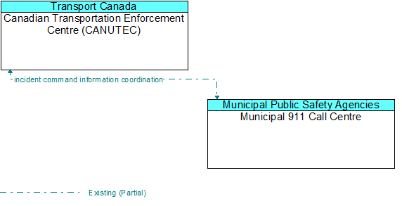 Canadian Transportation Enforcement Centre (CANUTEC) to Municipal 911 Call Centre Interface Diagram