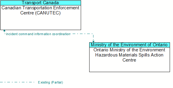 Canadian Transportation Enforcement Centre (CANUTEC) to Ontario Ministry of the Environment Hazardous Materials Spills Action Centre Interface Diagram