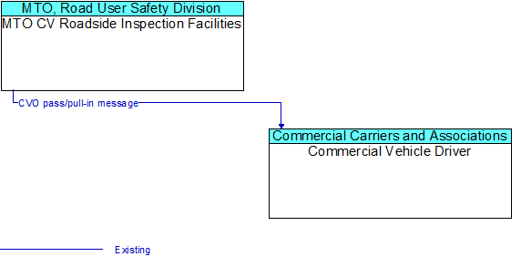 MTO CV Roadside Inspection Facilities to Commercial Vehicle Driver Interface Diagram