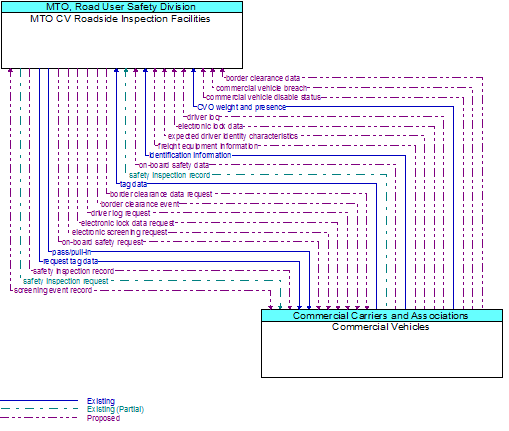 MTO CV Roadside Inspection Facilities to Commercial Vehicles Interface Diagram