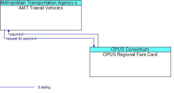 AMT Transit Vehicles to OPUS Regional Fare Card Interface Diagram