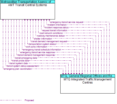 AMT Transit Central Systems to MTQ Integrated Traffic Management Centres Interface Diagram