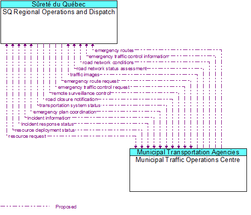 SQ Regional Operations and Dispatch to Municipal Traffic Operations Centre Interface Diagram