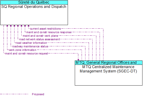 SQ Regional Operations and Dispatch to MTQ Maintenance Management System (SGEC-DT) Interface Diagram