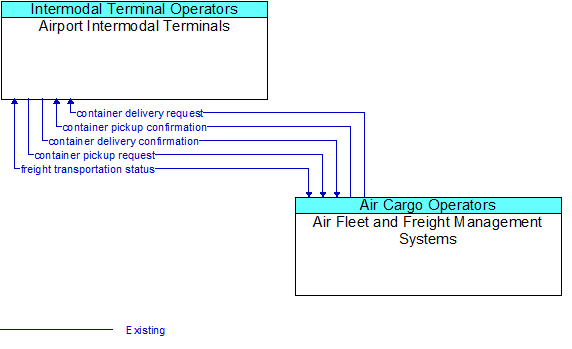 Airport Intermodal Terminals to Air Fleet and Freight Management Systems Interface Diagram