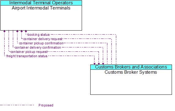 Airport Intermodal Terminals to Customs Broker Systems Interface Diagram