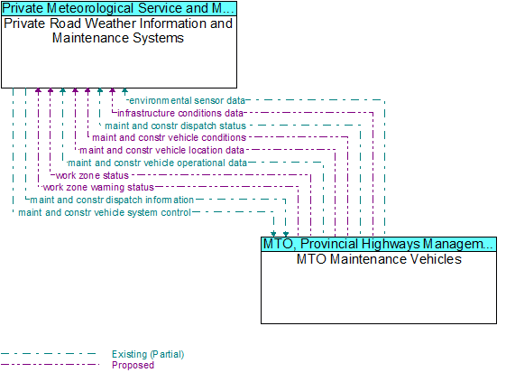 Private Road Weather Information and Maintenance Systems to MTO Maintenance Vehicles Interface Diagram