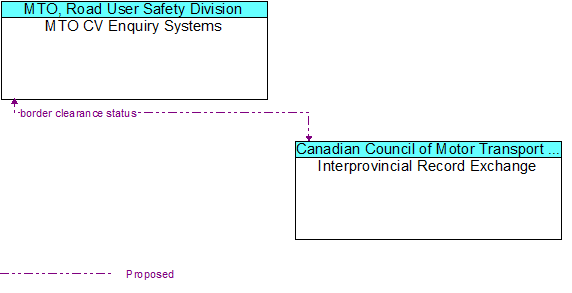 MTO CV Enquiry Systems to Interprovincial Record Exchange Interface Diagram