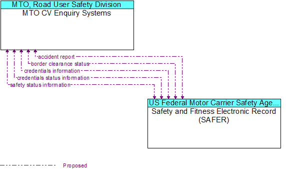 MTO CV Enquiry Systems to Safety and Fitness Electronic Record (SAFER) Interface Diagram